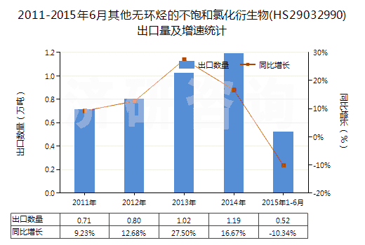 2011-2015年6月其他無環(huán)烴的不飽和氯化衍生物(HS29032990)出口量及增速統(tǒng)計(jì)